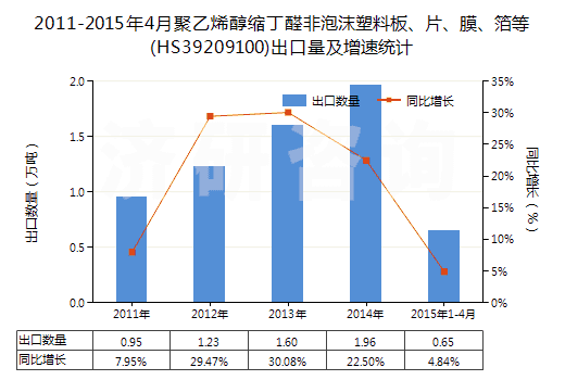 2011-2015年4月聚乙烯醇縮丁醛非泡沫塑料板、片、膜、箔等(HS39209100)出口量及增速統(tǒng)計(jì)